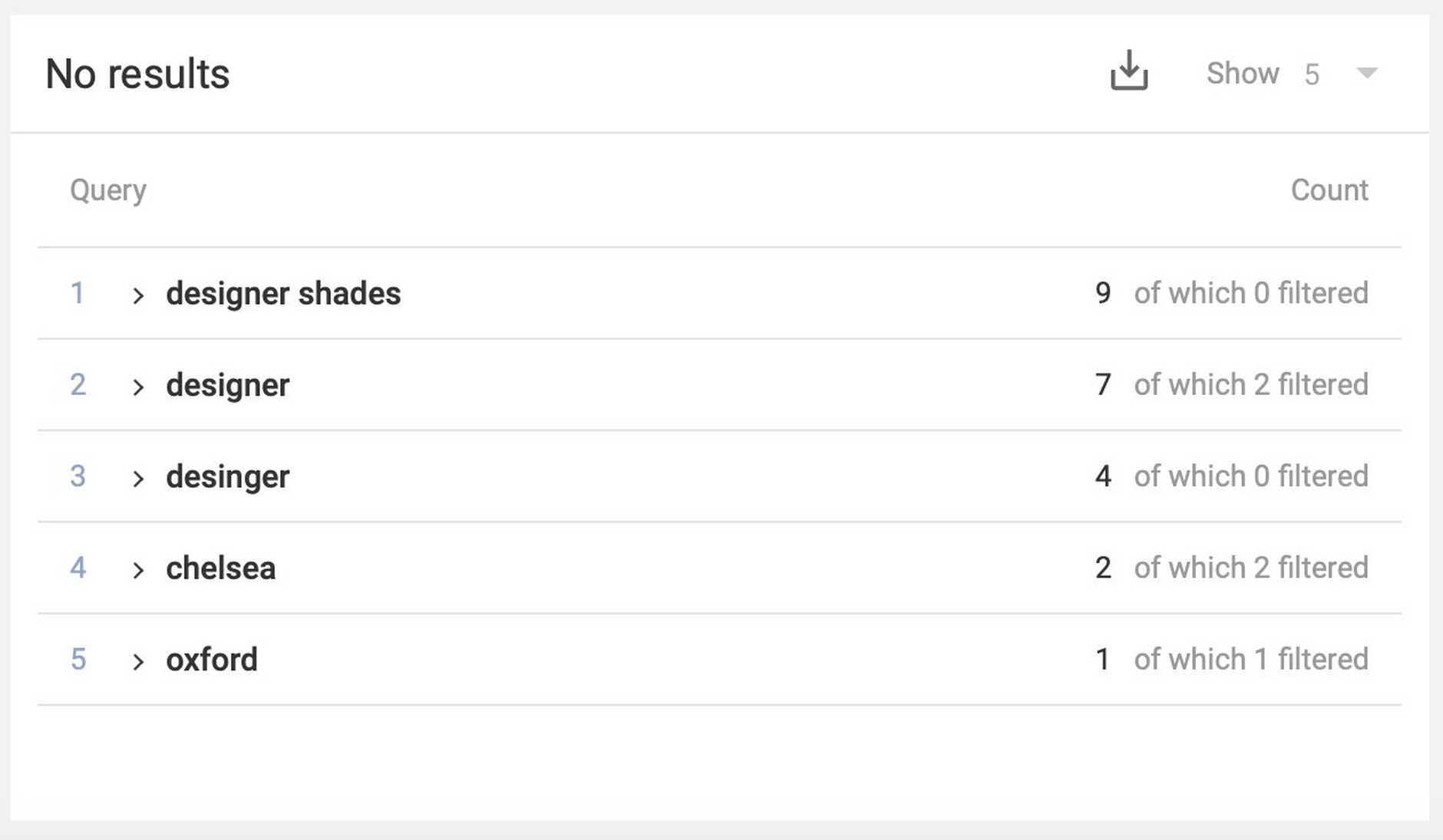 The no results widget shows the most common search queries that returned zero results